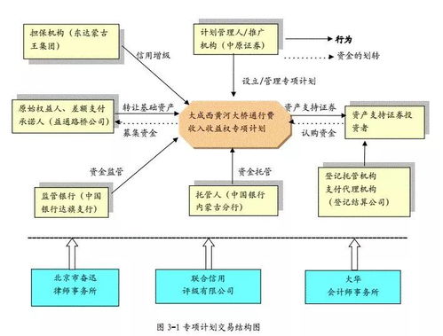 實(shí)踐指南丨企業(yè)資產(chǎn)證券化產(chǎn)品主要投資風(fēng)險(xiǎn)的法律透視與典型案例剖析